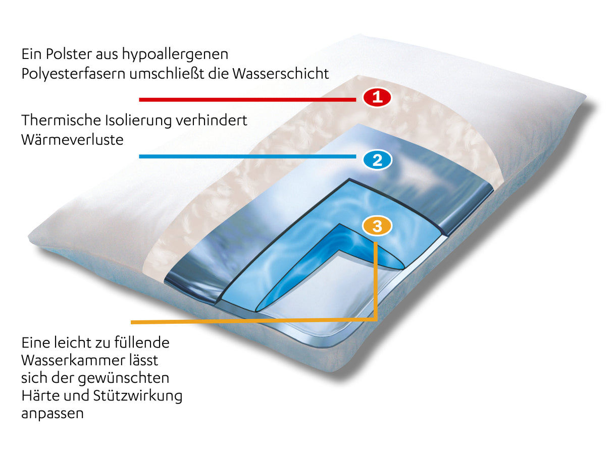 Mediflow 5001 Wasserkissen Faser 40x80